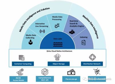 七牛云沖刺美股 年營收近11億，數據處理服務嶄露頭角